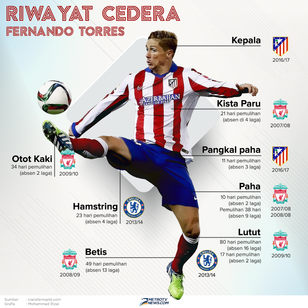 Infografis: Riwayat Cedera Fernando Torres