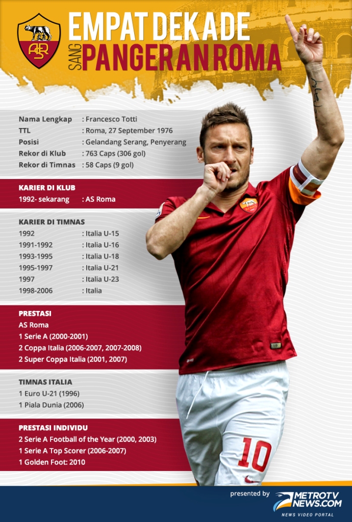Infografis Francesco Totti: Empat Dekade sang Pangeran Roma