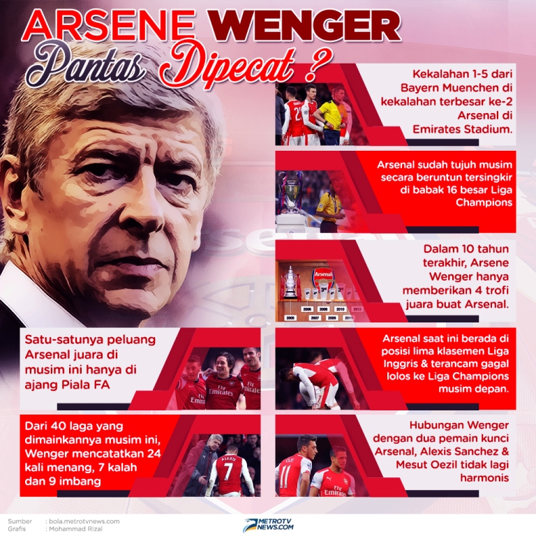 Infografis: Arsene Wenger di Ujung Tanduk