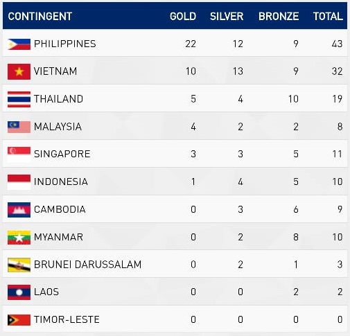 Klasemen Medali SEA Games: Indonesia Masih Satu Emas