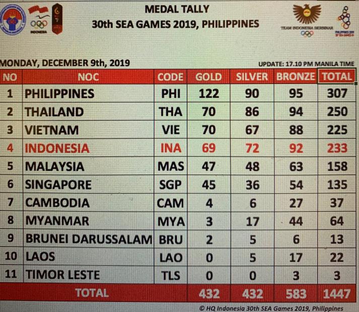 Klasemen Medali SEA Games Sore Ini: Indonesia Melorot ke Urutan Empat