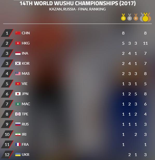 Indonesia Sabet 2 Emas di Kejuaraan Dunia Wushu 2017