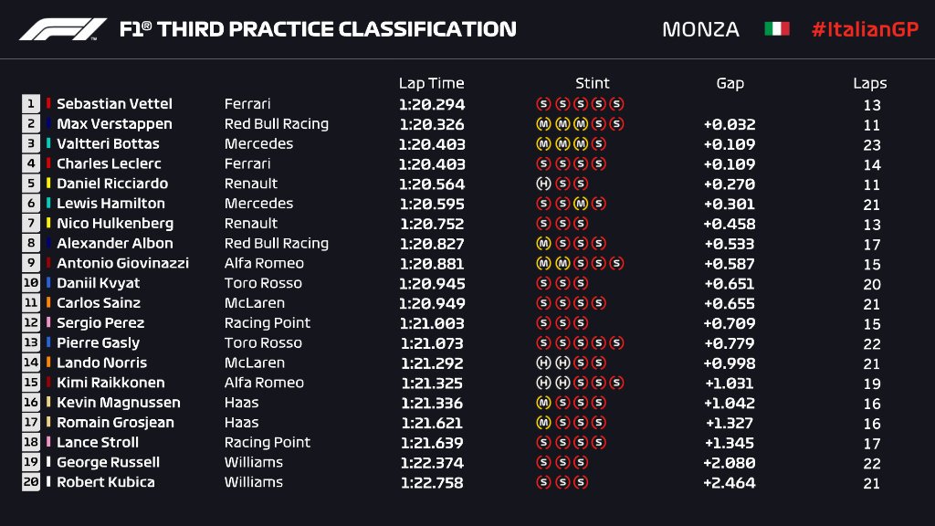 Sebastian Vettel Tercepat di FP3 F1 GP Italia