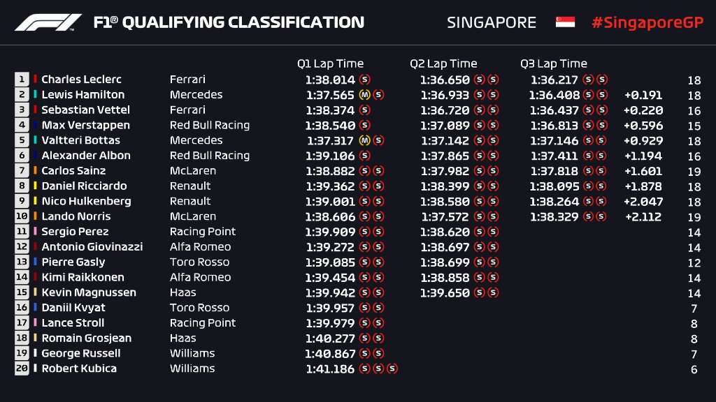 Lanjutkan Tren Positif, Leclerc Pole Position di GP Singapura