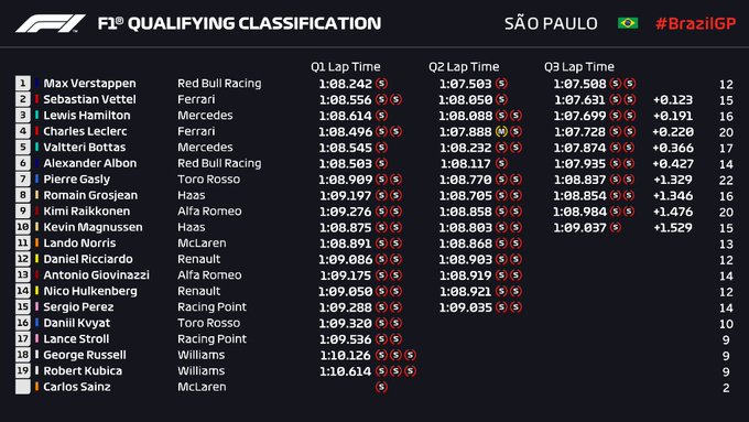 Verstappen Rebut Pole Position F1 GP Brasil
