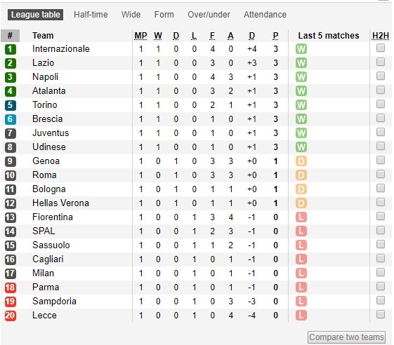 Klasemen Liga Italia Pekan Pertama: Inter ke Puncak, Juventus Terlempar dari Empat Besar