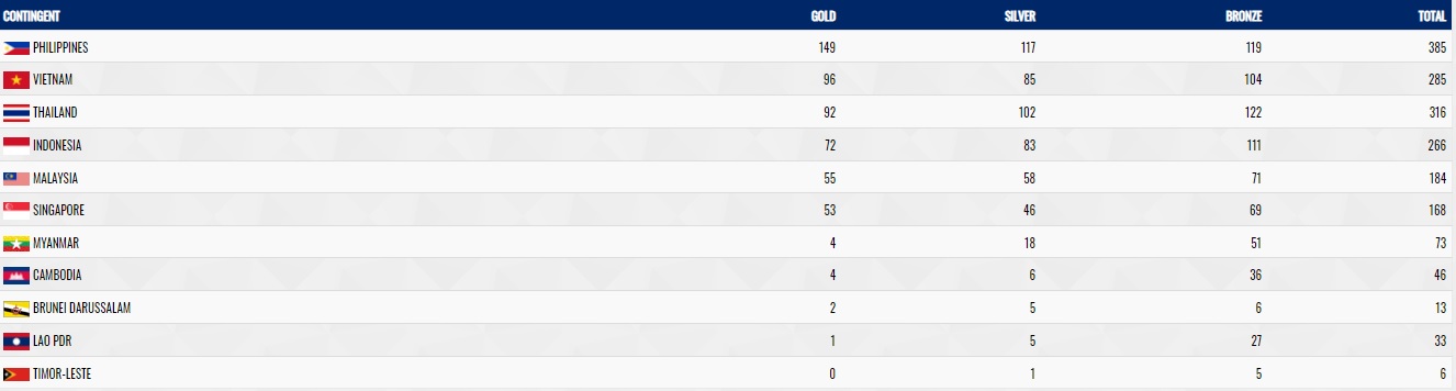 Klasemen SEA Games 2019: Indonesia Finis di Posisi Keempat