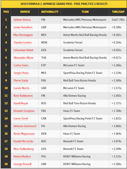 Bottas dan Hamilton Kembali Berjaya di FP2 GP Jepang