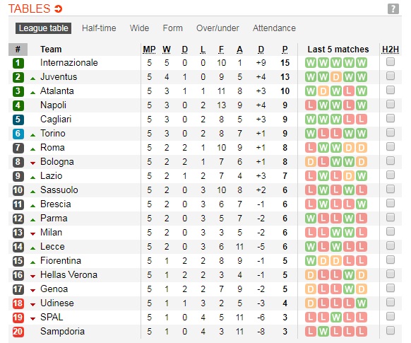 Klasemen Serie-A Pekan Kelima: Inter Belum Terbendung