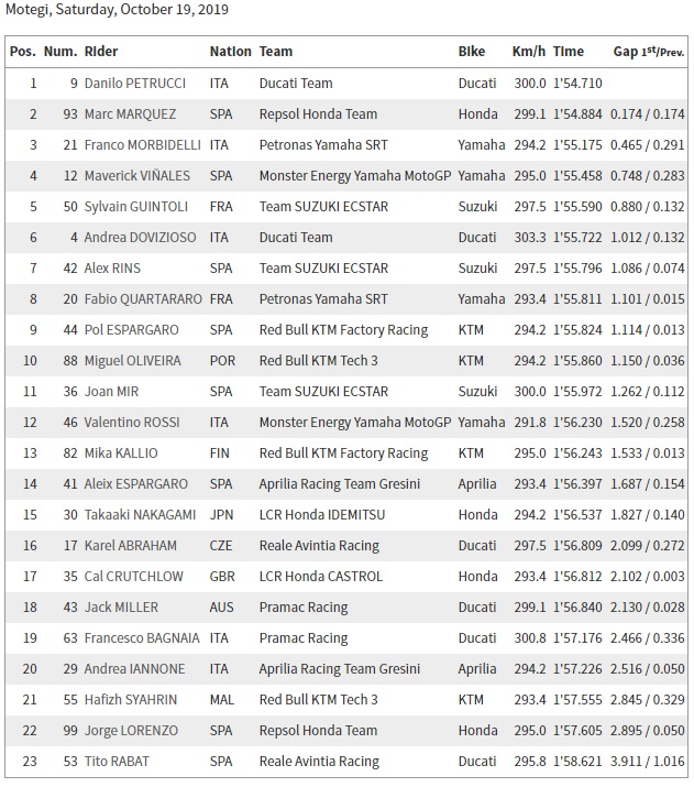 Petrucci Tercepat di FP3 MotoGP Jepang