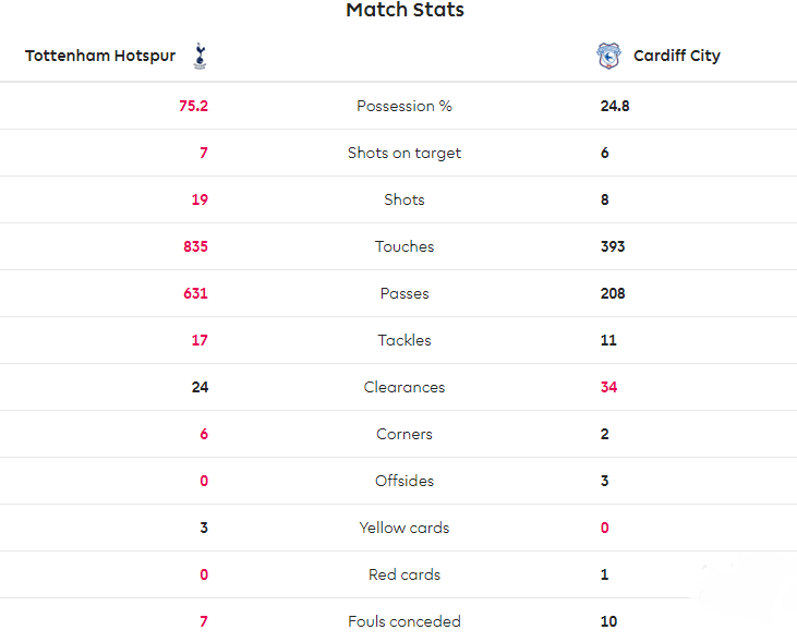 Tottenham Susah Payah Kalahkan Cardiff