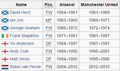 15 Pemain yang Pernah Membela Manchester United dan Arsenal