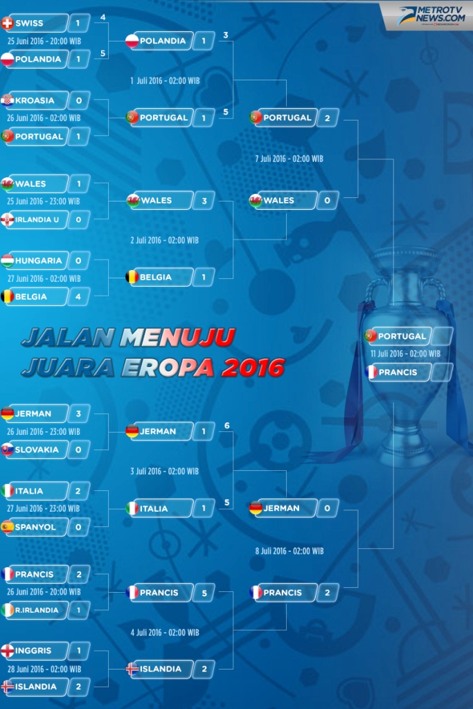 Jadwal Siaran Langsung Final Piala Eropa 2016 Dini Hari Nanti
