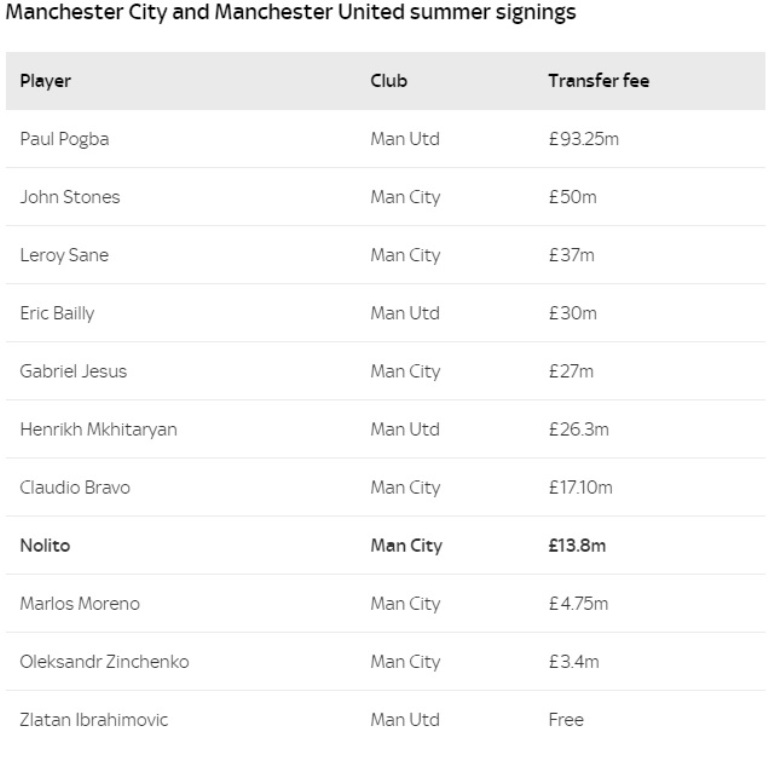 City Lebih Jorjoran Ketimbang MU