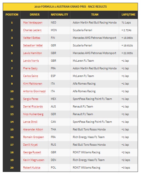 Verstappen Asapi Pembalap Tim Besar di Austria