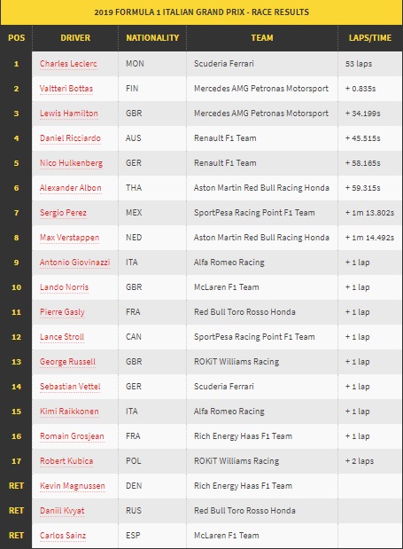 Juara F1GP Italia, Leclerc Rebut Kemenangan Beruntun