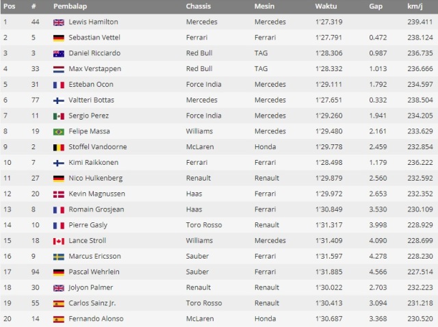 Lewis Hamilton Start Terdepan di Suzuka