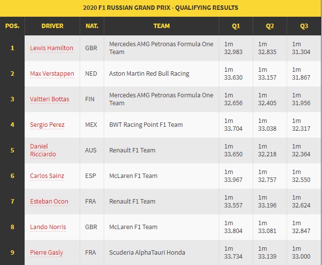 F1GP Rusia: Sengit, Lewis Hamilton Pimpin Balapan GP Rusia