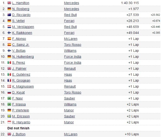 Juara di Hungaria, Hamilton Salip Rosberg di Klasemen