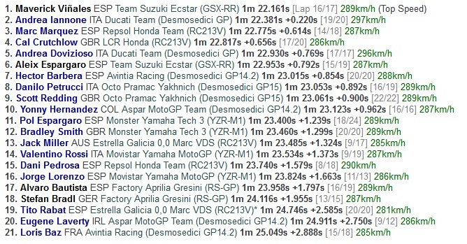 Vinales Gusur Iannone dan Marquez di Latihan Bebas Kedua