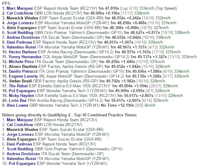 Honda Masih Rajai Latihan Bebas Aragon