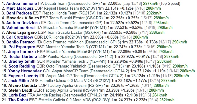 Iannone kembali Mendominasi pada Sesi Latihan Bebas Keempat