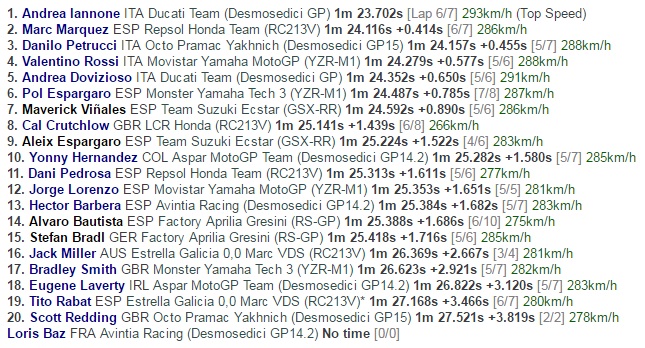 Iannone Tercepat di Latihan Bebas Pertama
