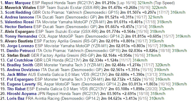 Terserang Penyakit, Marquez Gagal Finis di FP2