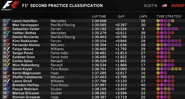 Lewis Hamilton kembali Terdepan di FP2