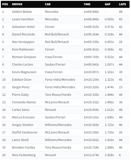 Valtteri Bottas Rajai FP2 GP Brasil