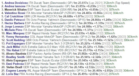 Duet Ducati Kuasai Sesi Kedua Latihan Bebas GP Austria