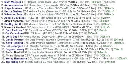 Nyaris Terjatuh, Marquez Kuasai Latihan Bebas Kedua