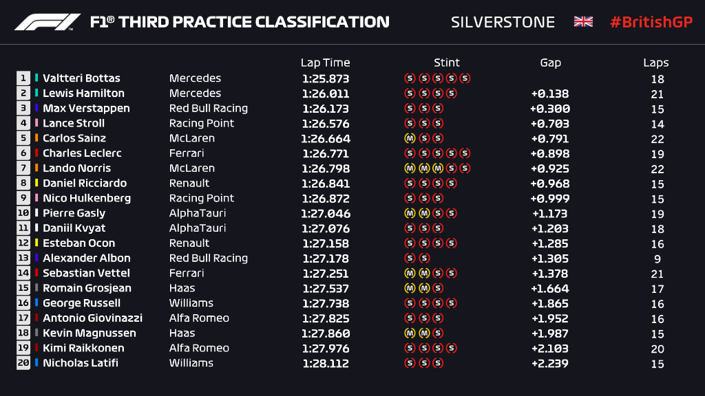 Bottas Tercepat di FP3 F1GP Inggris