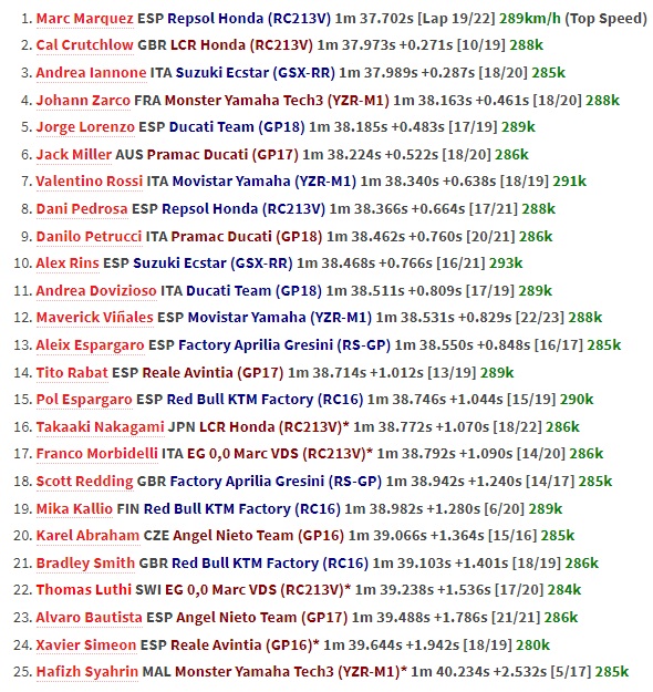 Marquez Catat Rekor di Jerez Sekaligus Kuasai FP3