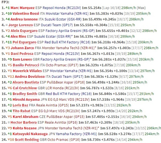Marc Marquez Kuasai FP3