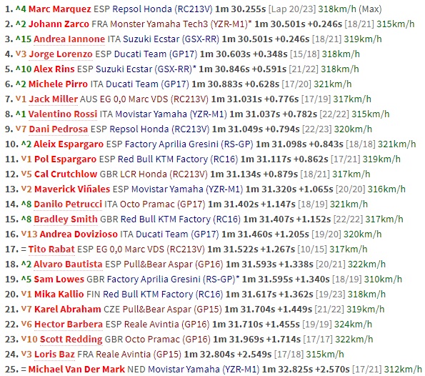 Marquez Terdepan di FP3 GP Valencia