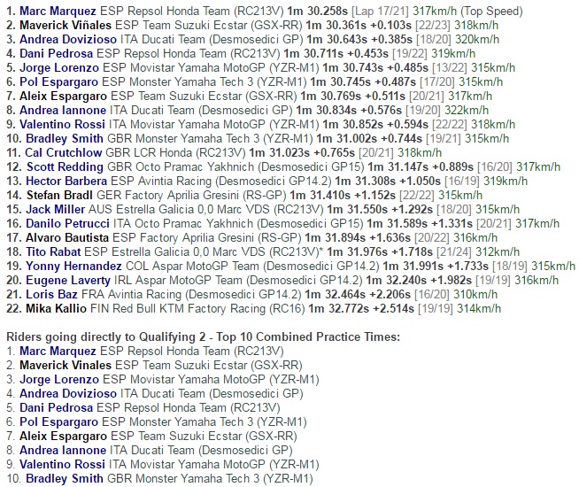 Marquez Patahkan Dominasi Lorenzo di Latihan Bebas Ketiga