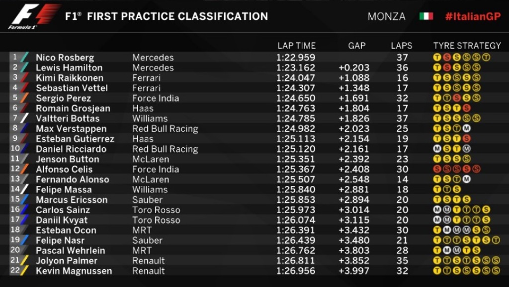 Rosberg Pimpin <i>Free Practice</i> Pertama GP Italia