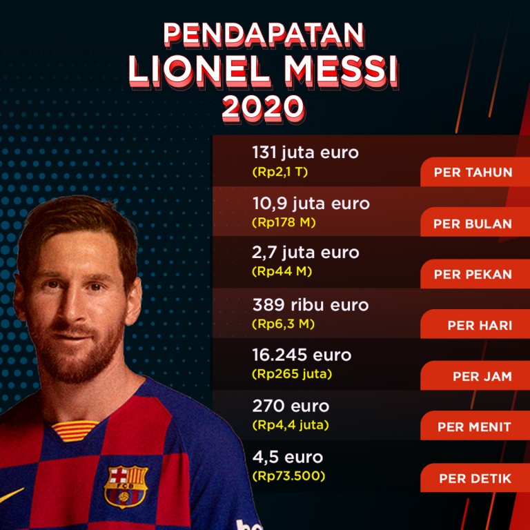 Messi Jadi Pemain Dengan Bayaran Tertinggi Di Dunia Berapa Gaji Messi Per