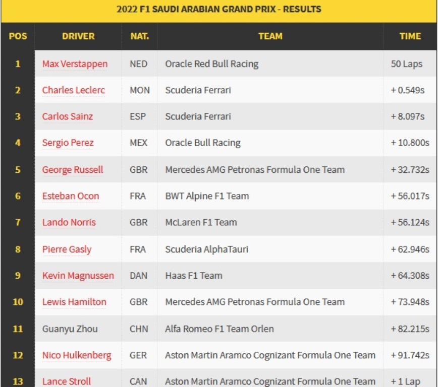 Max Verstappen Juara di F1GP Arab Saudi
