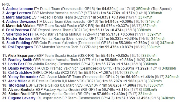 Latihan Bebas Ketiga, Iannone Masih yang Tercepat