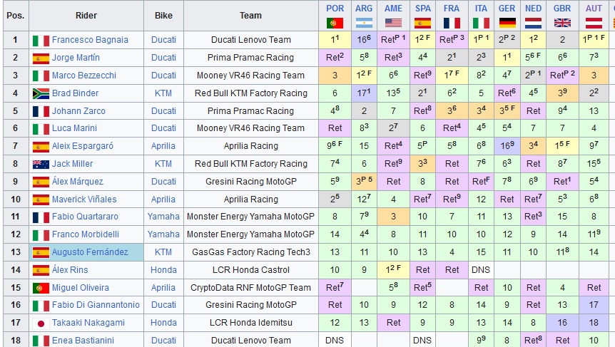 Klasemen Pembalap Usai MotoGP Austria: Bagnaia Memimpin!