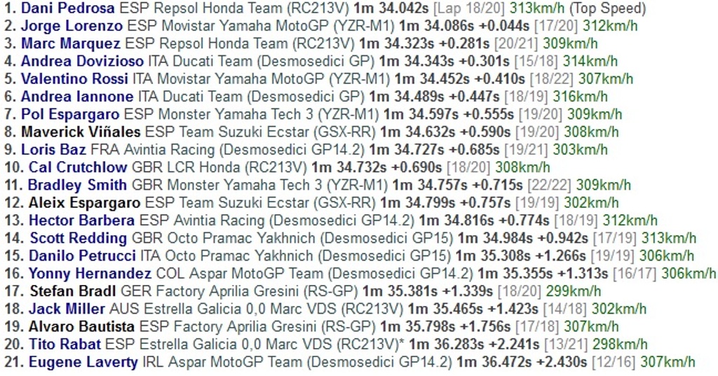 Dani Pedrosa Kuasai <i>Free Practice</i> I MotoGP Prancis