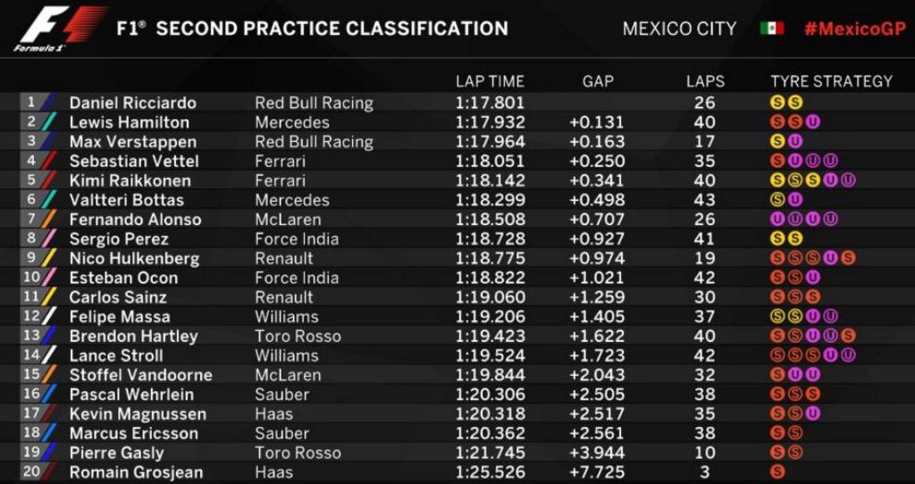 Daniel Ricciardo Memimpin <i>Free Practice</i> II GP Meksiko