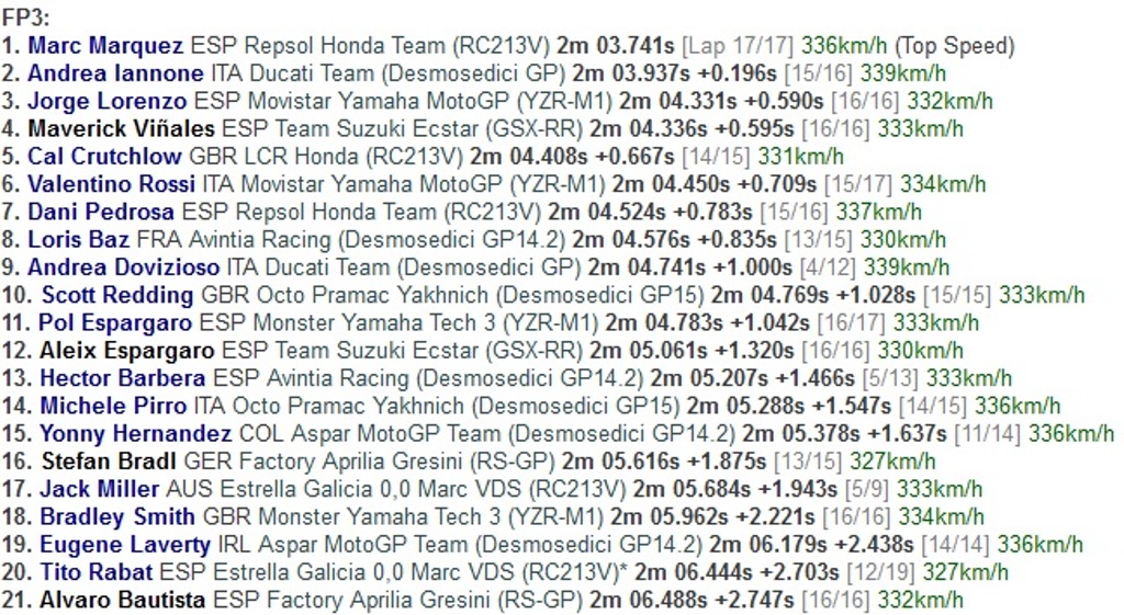Lagi, Marquez Pimpin Latihan Bebas Ketiga
