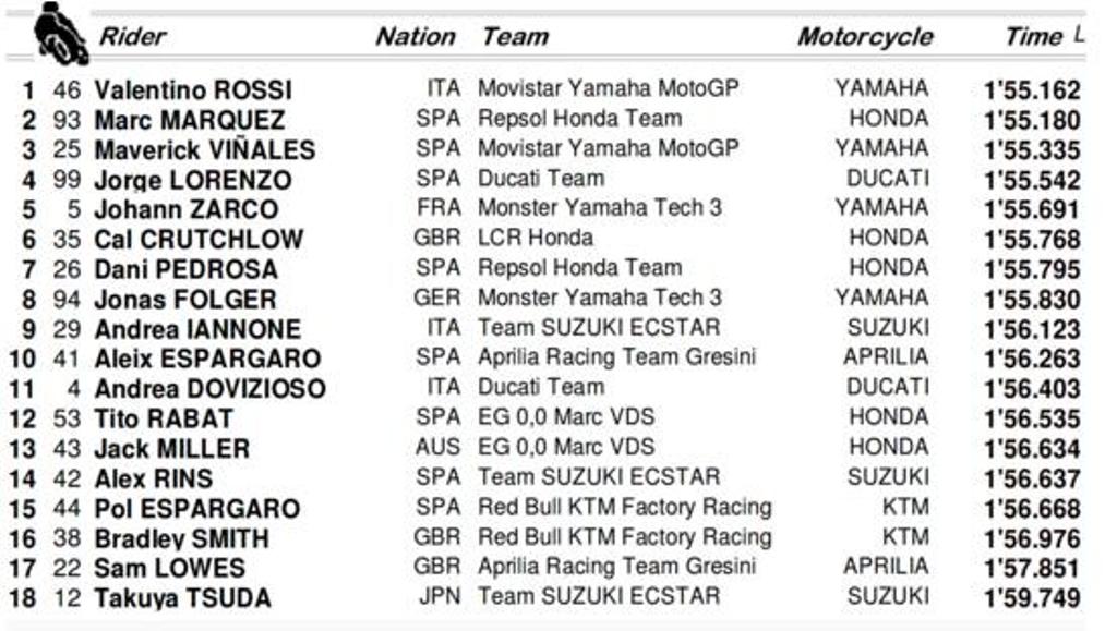 Valentino Rossi Tercepat di Tes MotoGP Brno