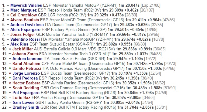 Hasil Tes Resmi MotoGP Hari Ini, Duo Spanyol Tercepat