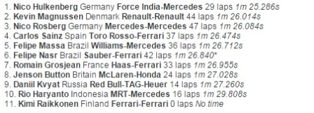 Hulkenberg Tercepat, Rio Haryanto Jalani Hari Pertama Tes Pramusim