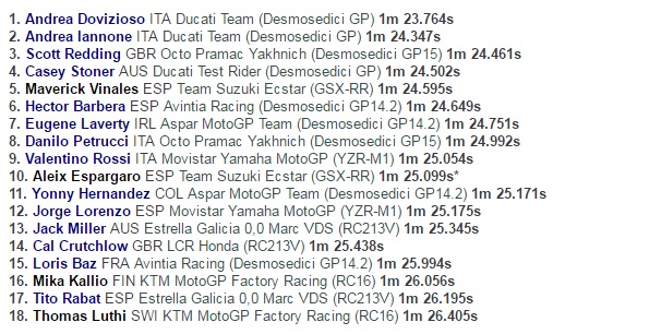 Hasil Tes Bebas GP Austria, Dovizioso Tercepat