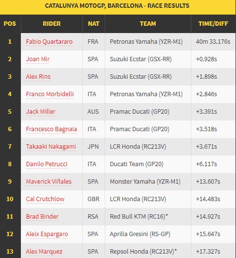 MotoGP Catalunya: Valentino Rossi Jatuh, Quartararo Juara MotoGP Catalunya